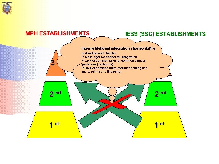 MPH ESTABLISHMENTS IESS (SSC) ESTABLISHMENTS Interinstitutional integration (horizontal) is not achieved due to: 3