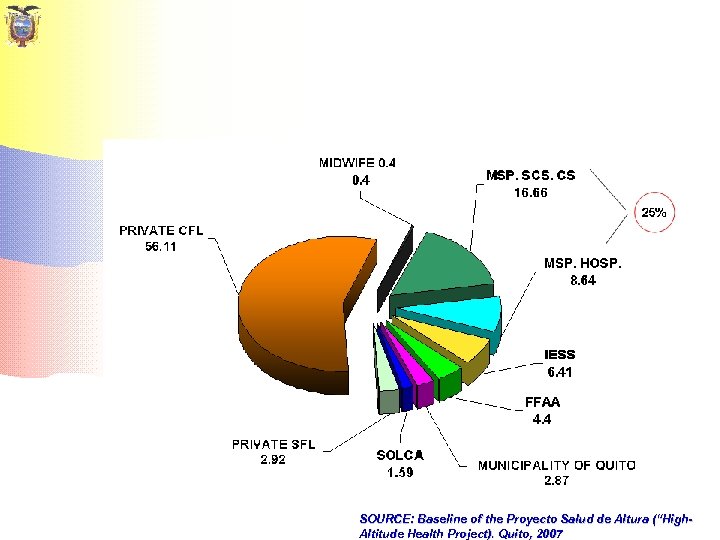 SOURCE: Baseline of the Proyecto Salud de Altura (“High. Altitude Health Project). Quito, 2007