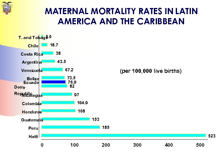 MATERNAL MORTALITY RATES IN LATIN AMERICA AND THE CARIBBEAN 5. 6 T. and Tobago