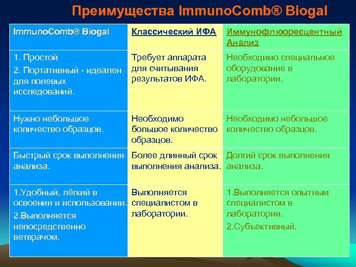 Преимущества Immuno. Comb® Biogal Классический ИФА 1. Простой Требует аппарата 2. Портативный - идеален
