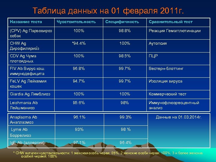Таблица данных на 01 февраля 2011 г. Название теста (CPV) Ag Парвовироз собак Чувствительность