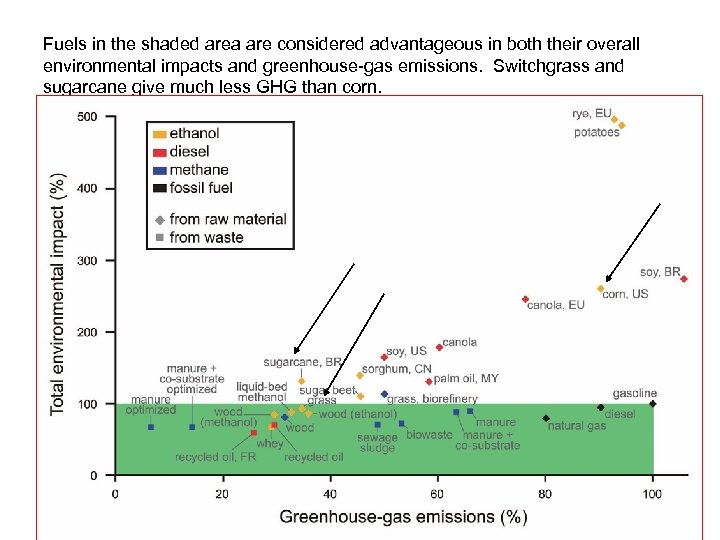 Fuels in the shaded area are considered advantageous in both their overall environmental impacts