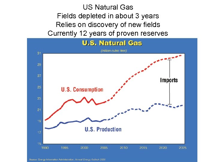 US Natural Gas Fields depleted in about 3 years Relies on discovery of new