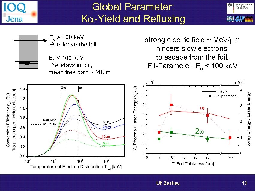 Global Parameter: Ka-Yield and Refluxing Ee > 100 ke. V e- leave the foil