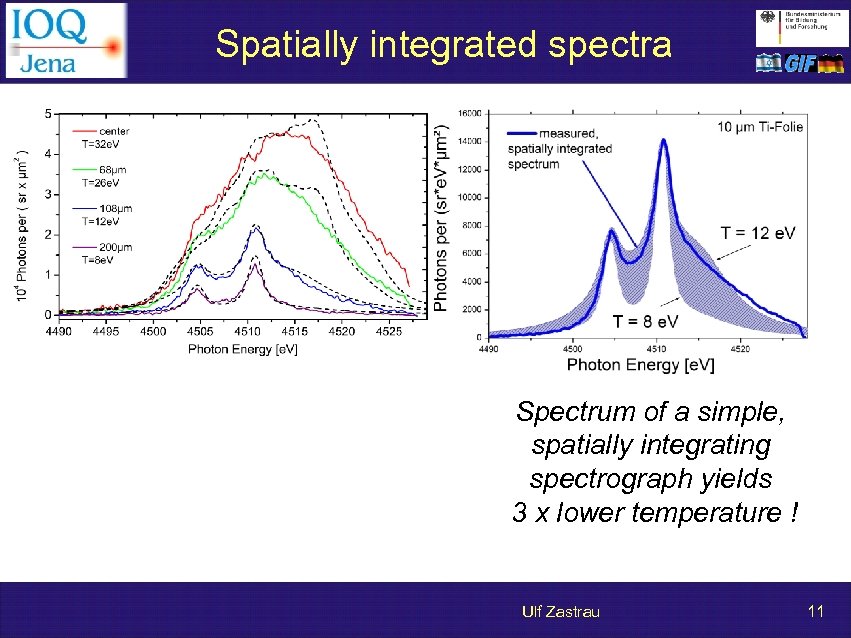 Spatially integrated spectra Spectrum of a simple, spatially integrating spectrograph yields 3 x lower