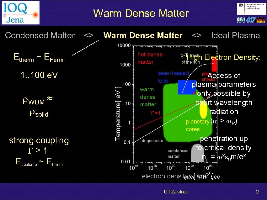  Warm Dense Matter Condensed Matter <> Warm Dense Matter <> Ideal Plasma Etherm