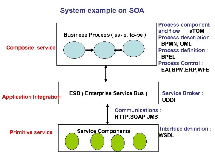 System example on SOA Business Process ( as-is, to-be ) Composite service Application Integration