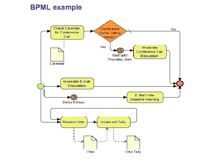 BPML example 