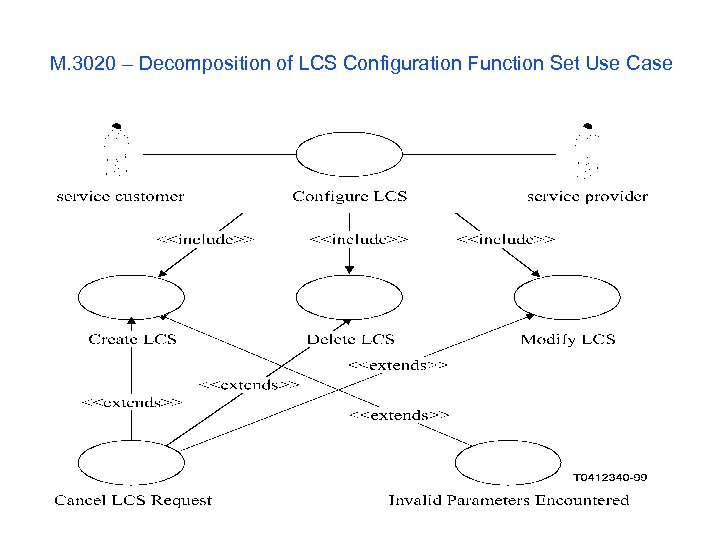 M. 3020 – Decomposition of LCS Configuration Function Set Use Case 