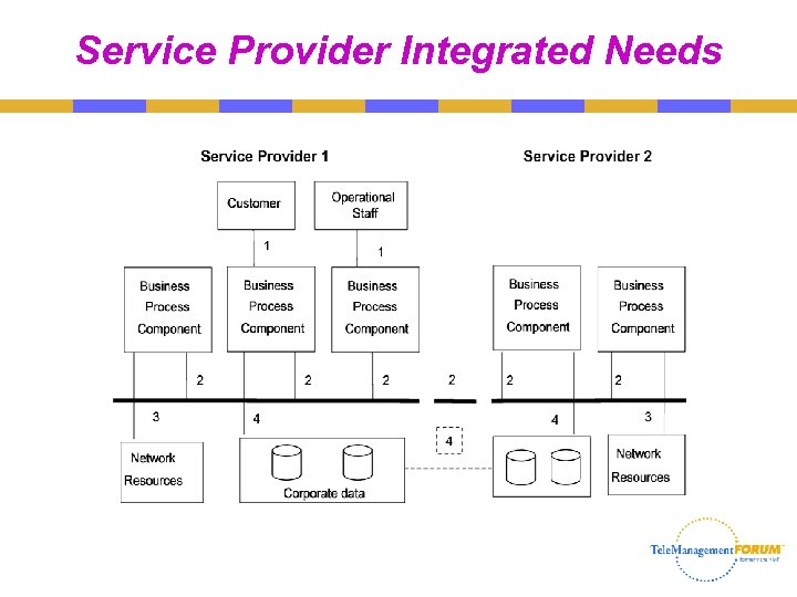 Service Provider Integrated Needs 