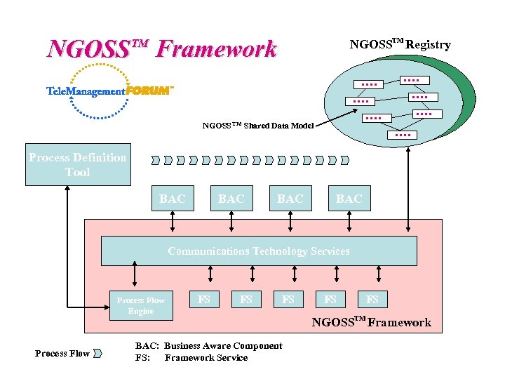 NGOSS Framework NGOSSTM Registry TM NGOSS TM Shared Data Model Process Definition Tool BAC