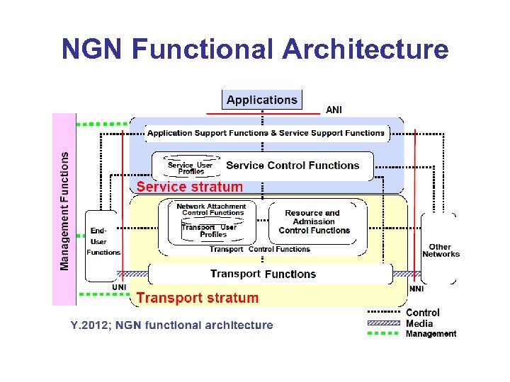 NGN Functional Architecture 