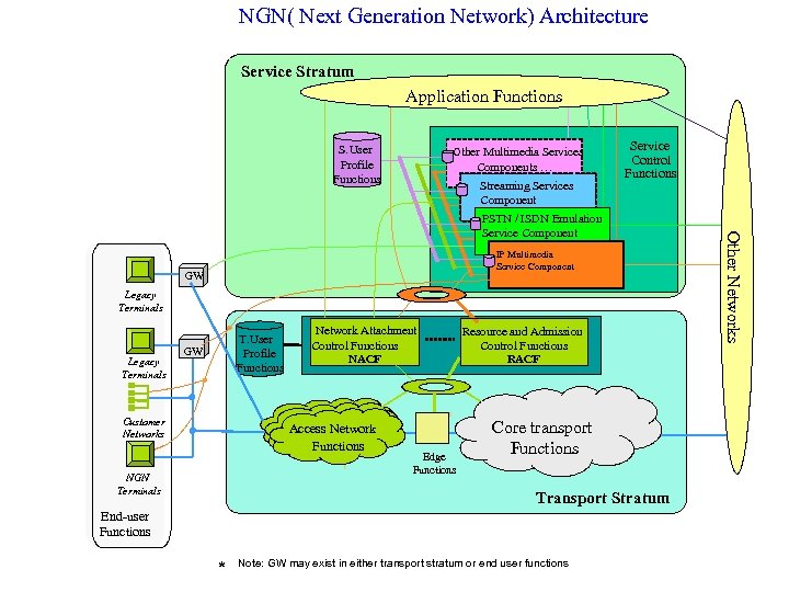 NGN( Next Generation Network) Architecture Service Stratum Application Functions S. User Profile Functions Other