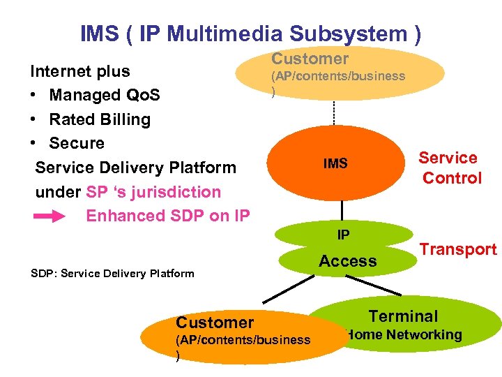 IMS ( IP Multimedia Subsystem ) Internet plus • Managed Qo. S • Rated