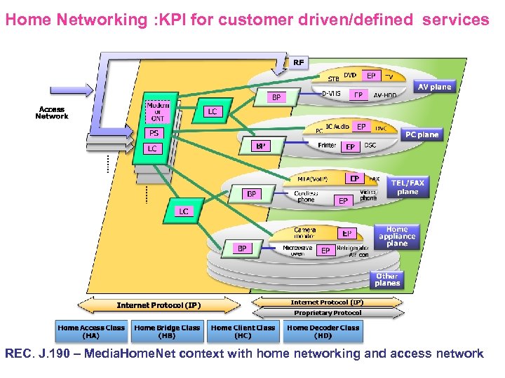 Home Networking : KPI for customer driven/defined services REC. J. 190 – Media. Home.