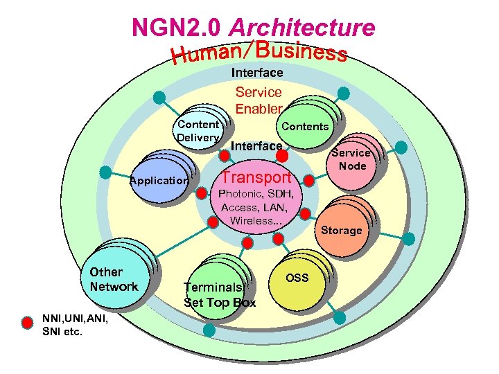 NGN 2. 0 Architecture Interface Clients Content WSs Delivery Clients WSs Application WSs Other