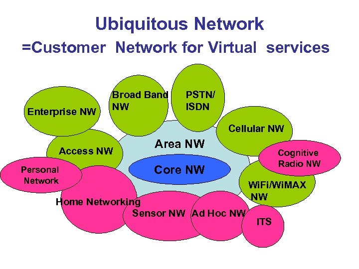 Ubiquitous Network =Customer Network for Virtual services Enterprise NW Broad Band NW PSTN/ ISDN