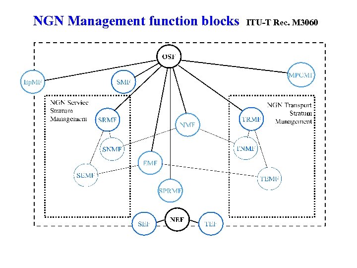 NGN Management function blocks ITU-T Rec. M 3060 