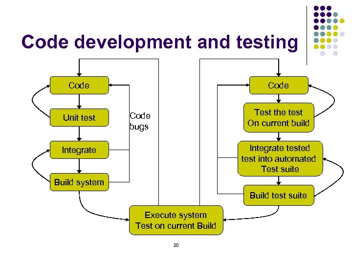 Code development and testing Code Unit test Code Test the test On current build