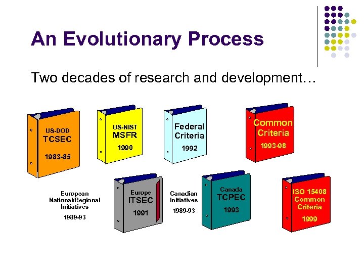 An Evolutionary Process Two decades of research and development… TCSEC US-NIST MSFR Federal Criteria