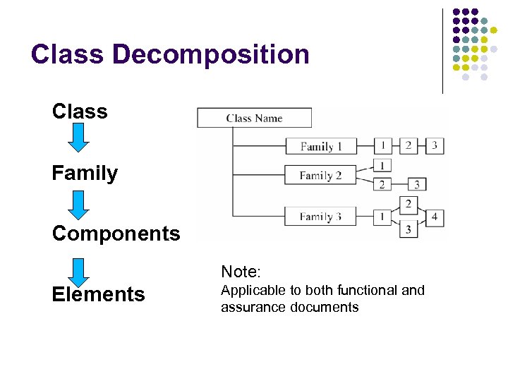 Class Decomposition Class Family Components Note: Elements Applicable to both functional and assurance documents
