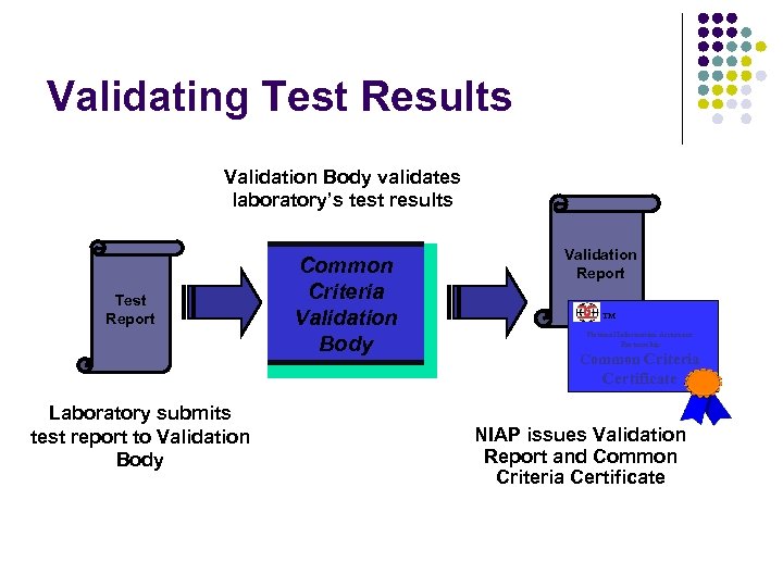 Validating Test Results Validation Body validates laboratory’s test results Test Report Common Criteria Validation