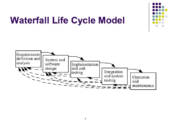 Waterfall Life Cycle Model 7 