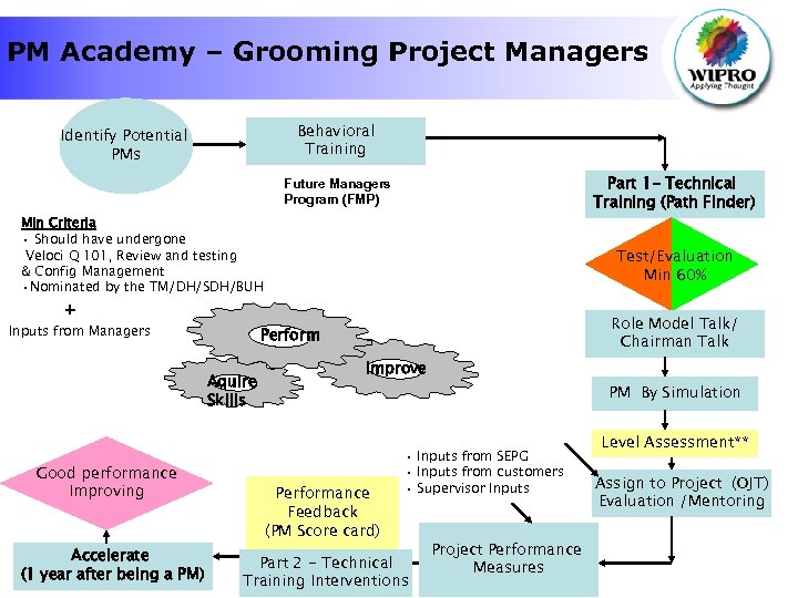 PM Academy – Grooming Project Managers Behavioral Training Identify Potential PMs Part 1 -