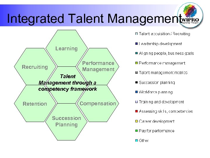 Integrated Talent Management Learning Performance Management Recruiting Talent Management through a competency framework Retention