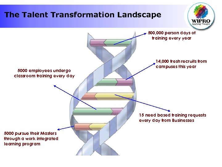 The Talent Transformation Landscape 500, 000 person days of training every year 5000 employees