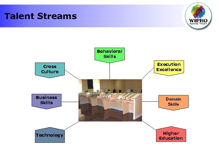 Talent Streams Behavioral Skills Cross Culture Business Skills Technology Execution Excellence Domain Skills Higher
