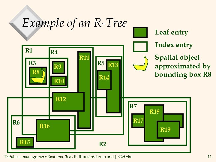 Example of an R-Tree R 1 R 4 R 3 R 8 R 9