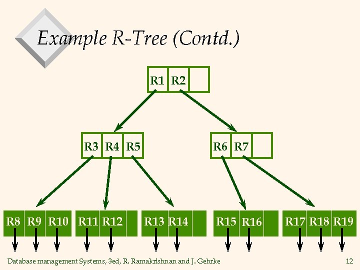 Example R-Tree (Contd. ) R 1 R 2 R 3 R 4 R 5