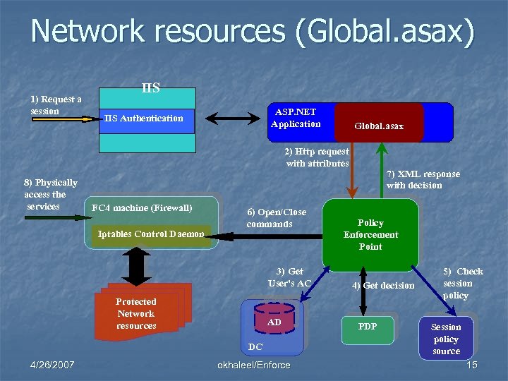 Network resources (Global. asax) 1) Request a session IIS ASP. NET Application IIS Authentication