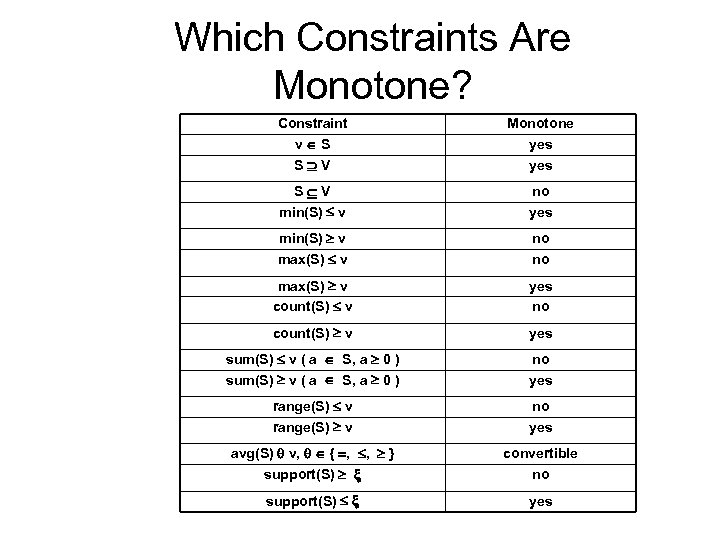 Which Constraints Are Monotone? Constraint v S S V Monotone yes S V min(S)