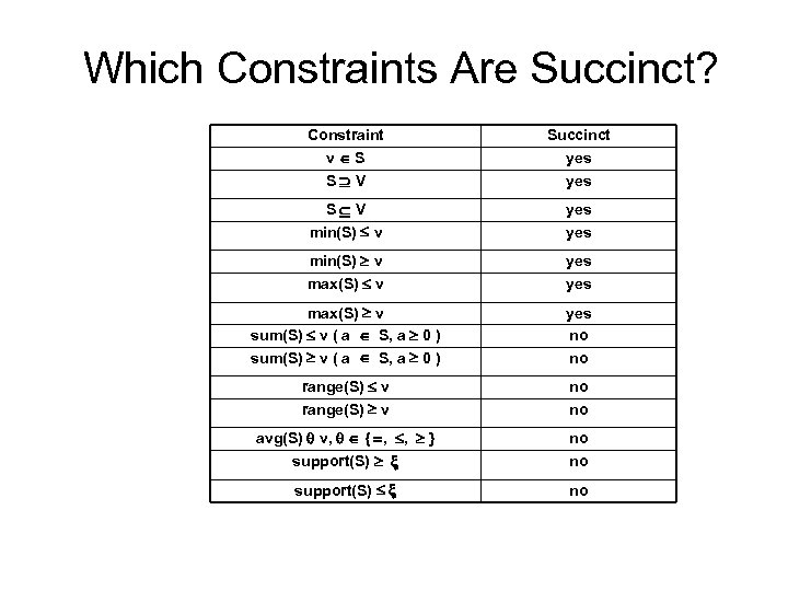 Which Constraints Are Succinct? Constraint v S S V Succinct yes S V min(S)