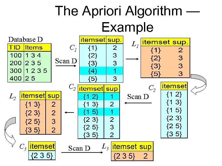 The Apriori Algorithm — Example Database D L 1 C 1 Scan D C