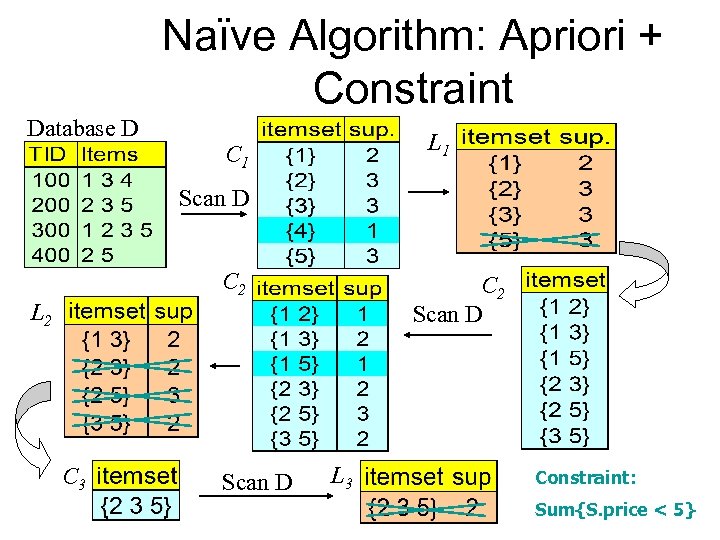 Naïve Algorithm: Apriori + Constraint Database D L 1 C 1 Scan D C