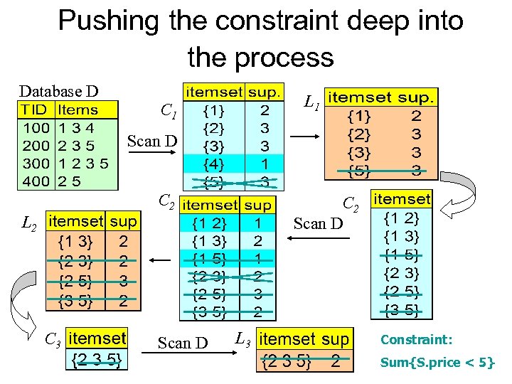 Pushing the constraint deep into the process Database D L 1 C 1 Scan