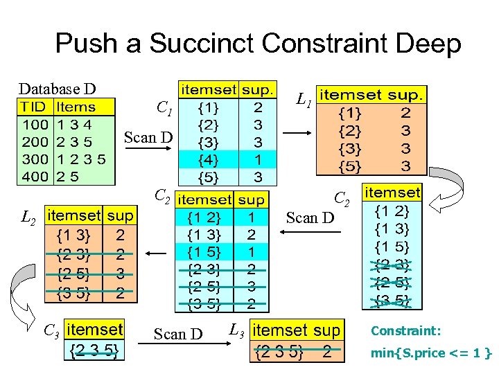 Push a Succinct Constraint Deep Database D L 1 C 1 Scan D C