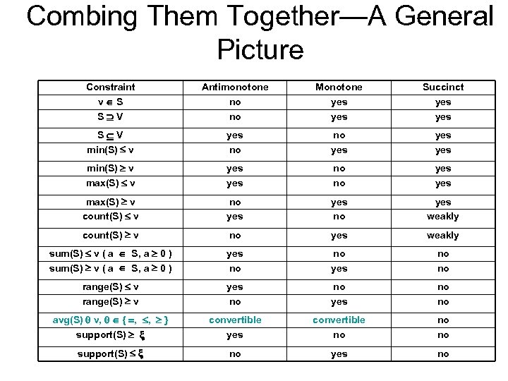 Combing Them Together—A General Picture Constraint v S S V Antimonotone no no Monotone