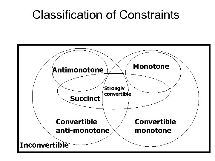 Classification of Constraints Monotone Antimonotone Succinct Strongly convertible Convertible anti-monotone Inconvertible Convertible monotone 