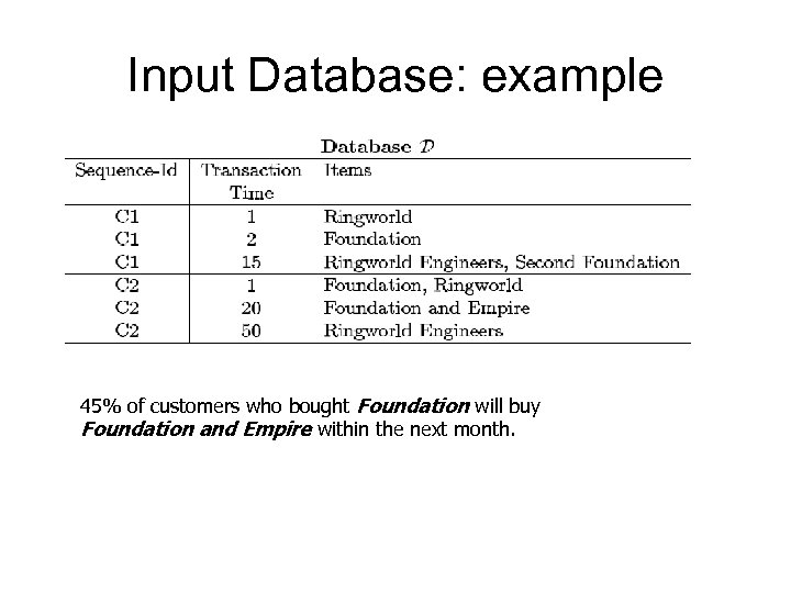 Input Database: example 45% of customers who bought Foundation will buy Foundation and Empire