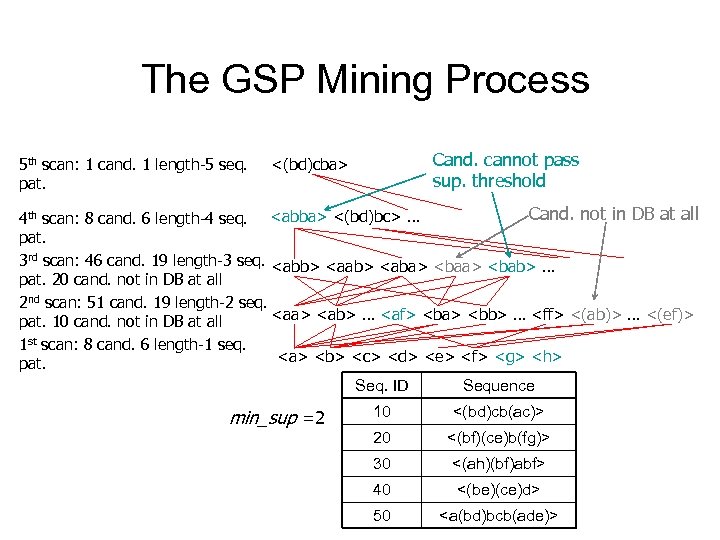 The GSP Mining Process 5 th scan: 1 cand. 1 length-5 seq. pat. Cand.