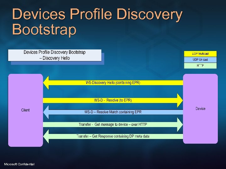 Devices Profile Discovery Bootstrap Microsoft Confidential 