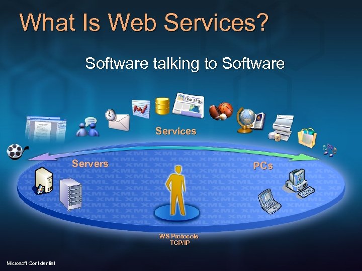What Is Web Services? Software talking to Software Services Servers PCs WS Protocols TCP/IP