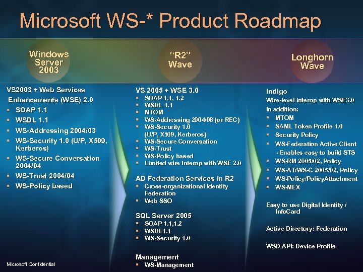 Microsoft WS-* Product Roadmap Windows Server 2003 VS 2003 + Web Services Enhancements (WSE)