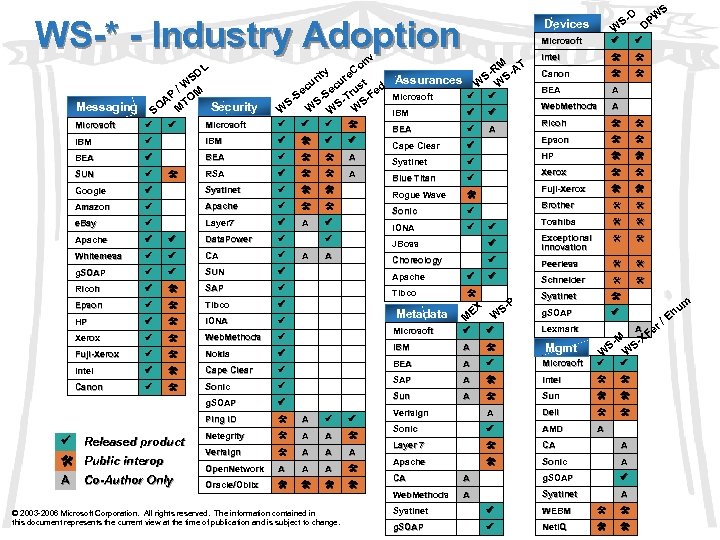 WS-* - Industry Adoption DL S /W M P O OA MT Security S