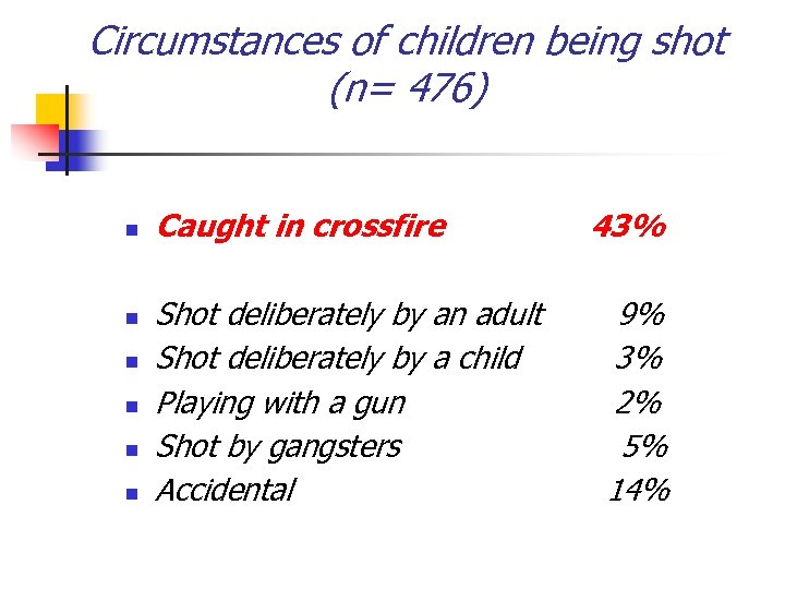 Circumstances of children being shot (n= 476) n n n Caught in crossfire Shot