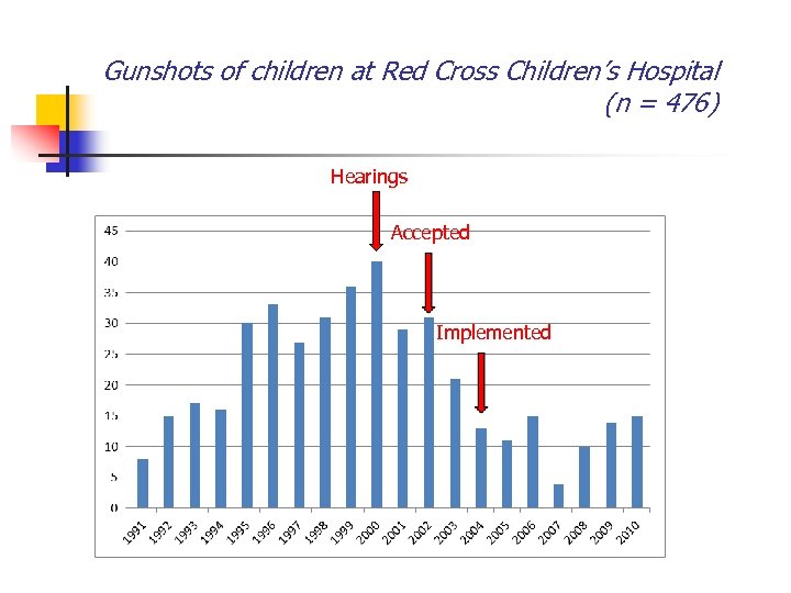 Gunshots of children at Red Cross Children’s Hospital (n = 476) Hearings Accepted Implemented